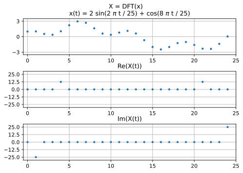Discrete Fourier Transform